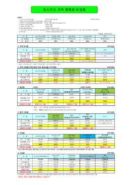 도시가스 가격 경제성 비교표