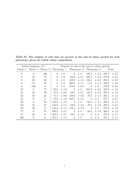 Number of cells at the end of colony growth Pheno 1 Pheno 2