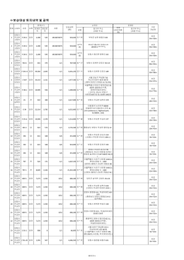 ㅇ보상대상 토지내역 및 금액