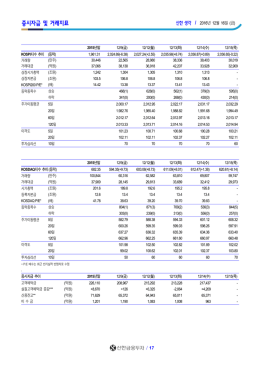 증시자금 및 거래지표