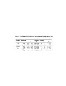 Table S 14. Estimated values of parameters of logistic function
