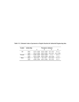 Table S 11. Estimated values of parameters of logistic function