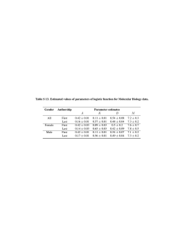 Table S 13. Estimated values of parameters of logistic function