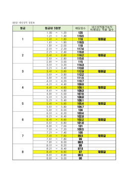 등급 등급내 등분 5 해당점수 내신성적불가능자 비례내신 적용 점수 1