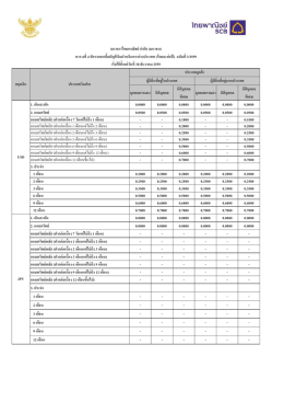 อัตราดอกเบี้ยบัญชีเงินฝาก เงินตราต่างประเทศ