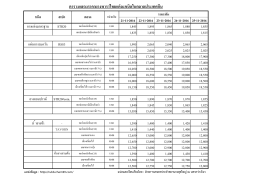 ตารางแสดงราคายางพาราไทยแต่ละชนิดในตลาดประเ