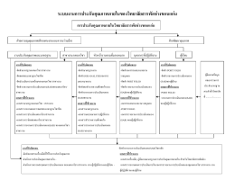 ระบบงานการประกันคุณภาพภายในของวิทยาลัยสารพ