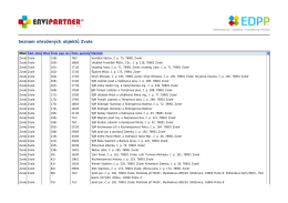 Seznam ohrožených objektů Zvole