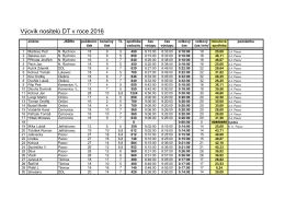 Přehled nositelů DT 2016 Pacov