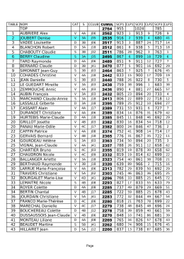 TOP 2764 955 1024 785 1 AUBRIERE Alex 2562 923 913 726 9 2