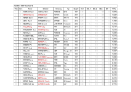 Platz Start Fahrer Beifahrer Fahrzeug Typ Baujahr
