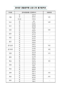 2016년 경찰공무원 순경 2차 필기합격선