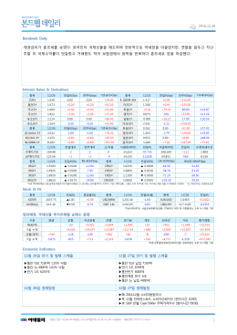 Bondweb Daily 채권금리가 혼조세를 보였다. 외국인이 국채선물을