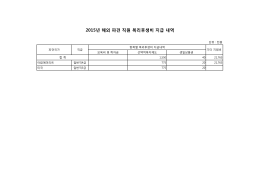 2015년 해외 파견 직원 복리후생비 지급 내역