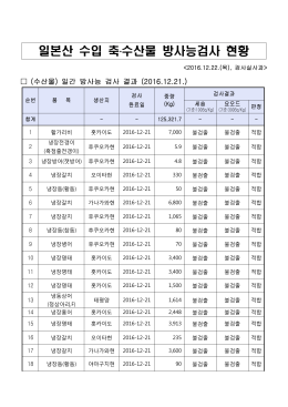 일본산 수입 축․수산물 방사능검사 현황
