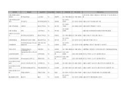 법인명 채널명 공급분야 방송유형 대표자 전화번호 팩스번호 주된사무소