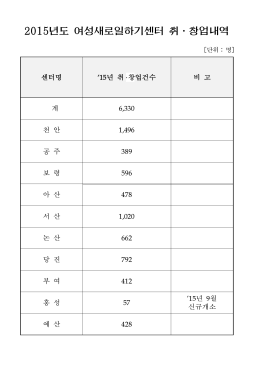 2015년도 여성새로일하기센터 취․창업내역