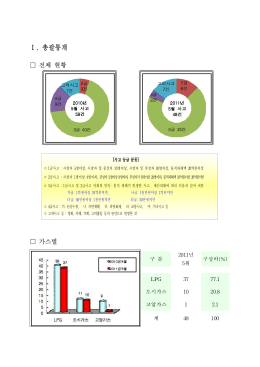 2011년 5월 가스사고 발생현황 및 세부현황(홈페이지용).hwp