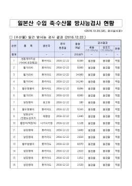 일본산 수입 축․수산물 방사능검사 현황