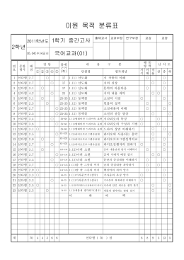이원목적분류 및 문항 분석표