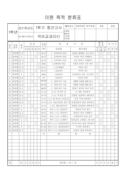 이원목적분류 및 문항 분석표