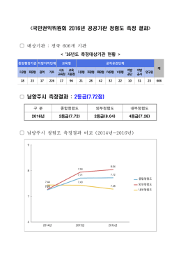 년 공공기관 청렴도 측정 결과> 남양주시 측정