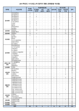 2017학년도 수시모집 2차 합격자 현황 (전화충원 미포함)