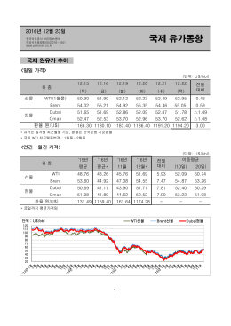 국제 유가동향