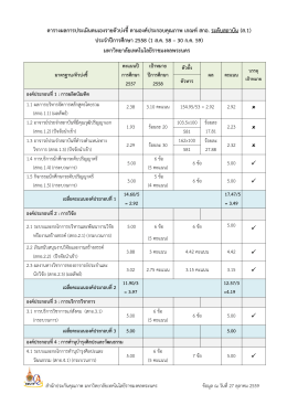 ตารางคะแนนการประเมินตนเอง(SAR) (ระดับสถาบัน)