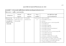 ประเด็นยุท ธศาสตรแ ละองคค วามรูท ี่จําเปนตอ การปฏิบัติราชการ