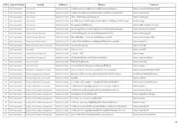 ลำดับ รูปแบบกำรนำเสนอ หมวดหมู่ เลขที่ผลงำน ชื