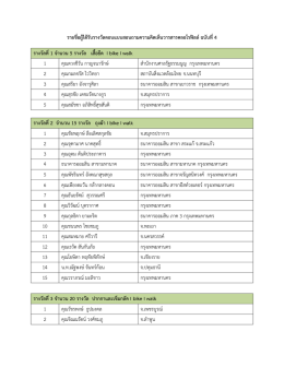 รายชื่อผู้ได้รับรางวัลตอบแบบสอบถามความคิดเ