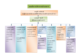 แผนผังการบริหารงานอานวยการ
