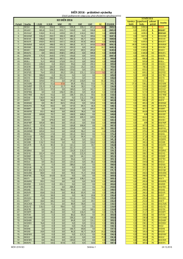 MČR 2016 - průběžné výsledky