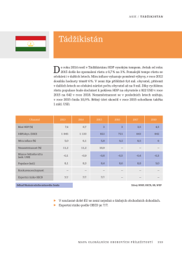 Tádžikistán - BusinessInfo.cz