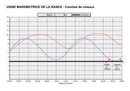 USINE MAREMOTRICE DE LA RANCE : Courbes de niveaux