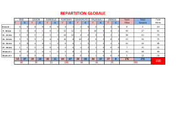 repartition globale