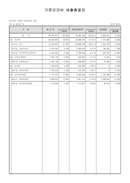 기준인건비 세출총괄표