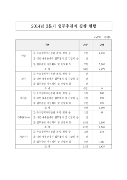 2014년 3분기 업무추진비 집행 현황
