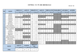 2017 수시 4차 최종 충원인원