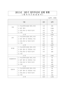 2011년 3분기 업무추진비 집행 현황