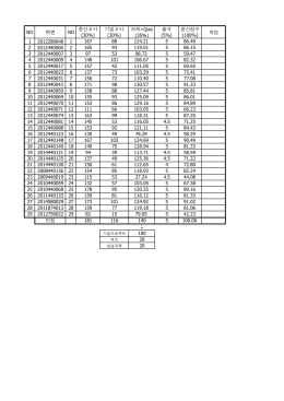 NO 학번 NO 중간고사 (30%) 기말고사 (30%) 과제+Quiz (35%) 출석