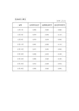 【 2016년 11월 】 (단위：&mu;Sv/h) 날짜 (1)다카사고CT (2)데잔1호부두 (3