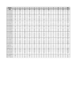문항번호 1 2 3 4 5 6 7 8 9 10 11 총점 배점 20 30 40 10 30 10 10 20