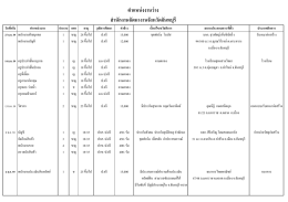 ตำแหน่งงานว่างจังหวัดจันทบุรี ระดับปริญญาตรี