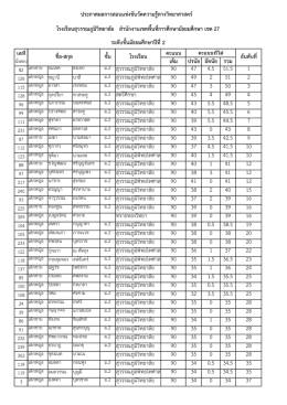 เต็ม ปรนัย อัตนัย รวม ม.2 สุวรรณภูมิวิทยาลัย 90 47 4.5