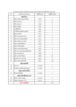 อัตรากำลัง พกส.