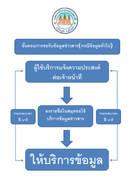 ผู้ใช้บริการแจ้งความประสงค์ ต่อเจ้าหน้าที่