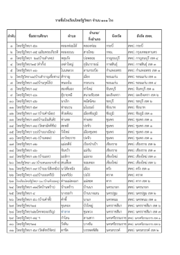 อำเภอ/ กิ่งอำเภอ 1 ไทยรัฐวิทยา 53 คลองท่อมใต้ คลอ