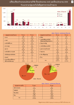 เปรียบเทียบจ านวนงบประมาณวิจัย ปีงบประมาณ 2558